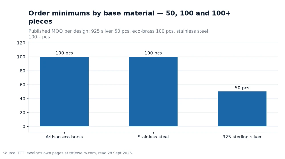 Bar chart: Order minimums by base material — 50, 100 and 100+ pieces